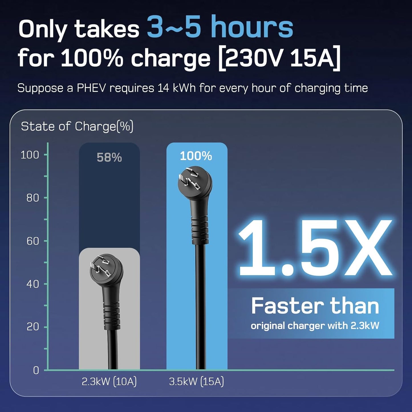 dé Portable EV Charger 10A & 15A Plug