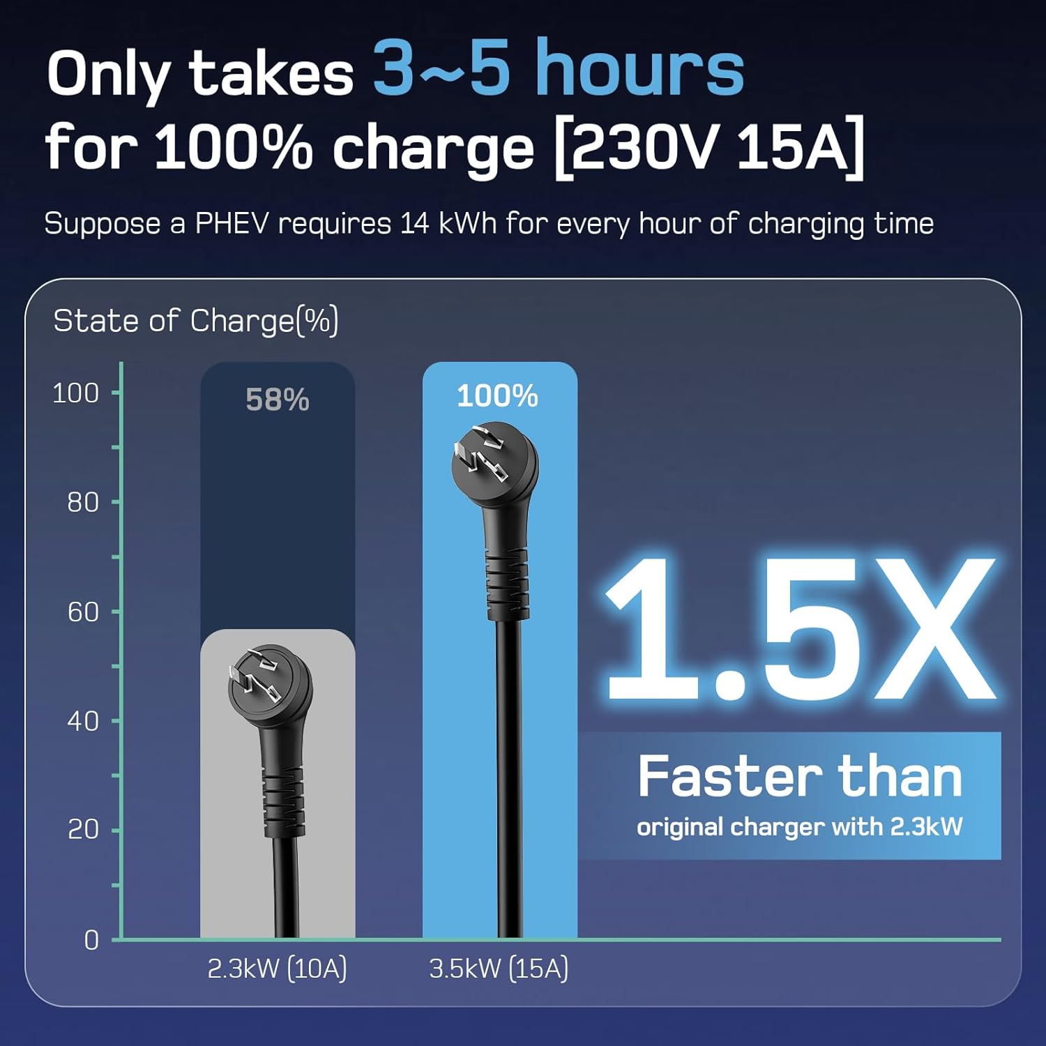 dé Portable EV Charger 10A & 15A Plug
